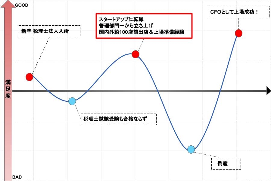 スタートアップ企業に転職されたのは、どのような経緯からでしょうか。
