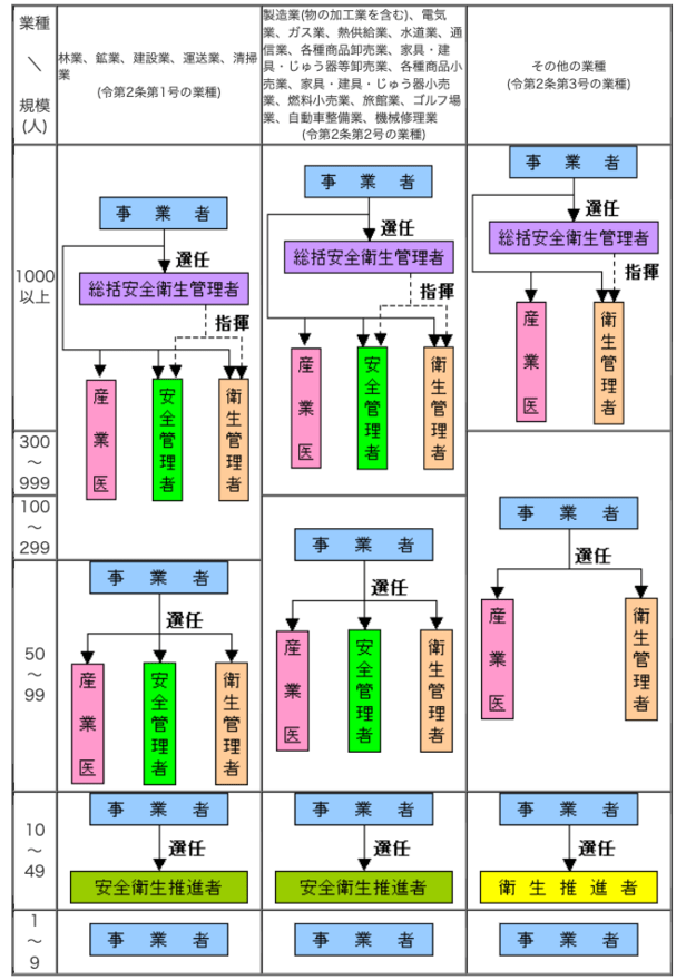 （ポイント①）安全衛生管理体制