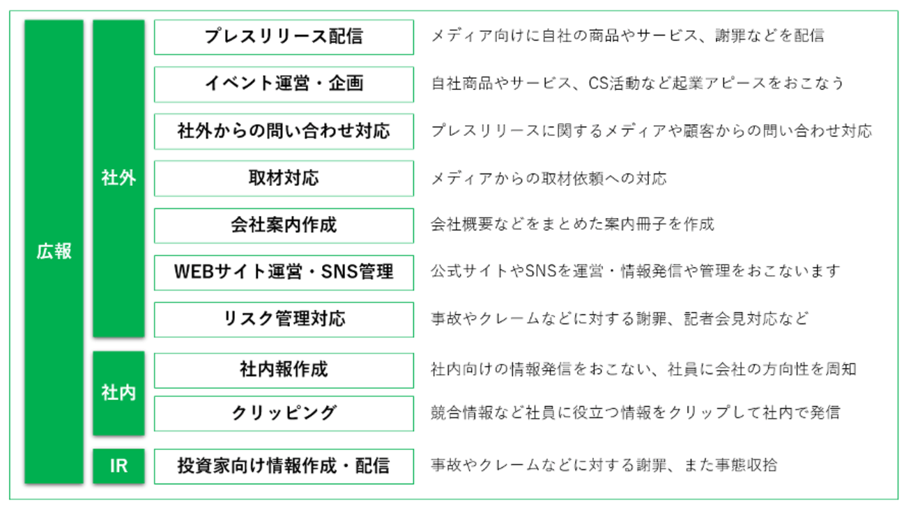 広報の仕事内容一覧