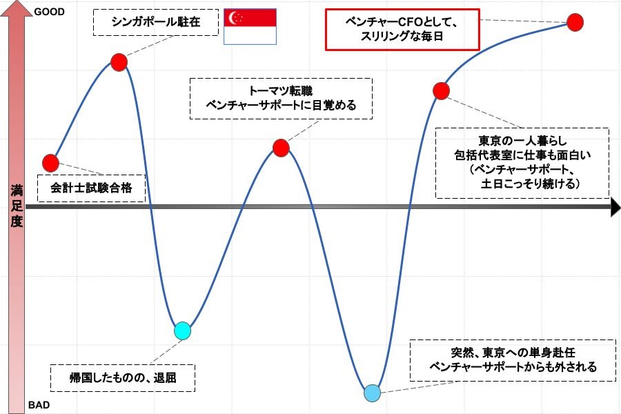 ベンチャー企業の支援側から一転、ベンチャー企業の中の人へ