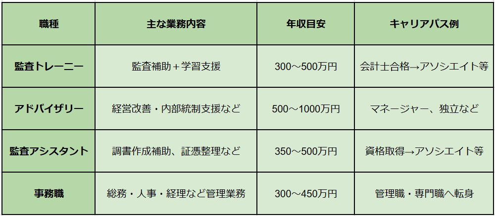資格なしでも就職できる監査法人