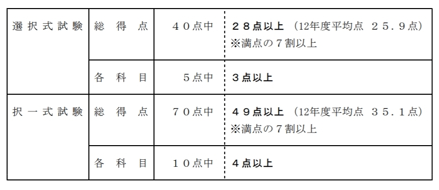合格基準