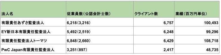 Big4監査法人の規模間比較