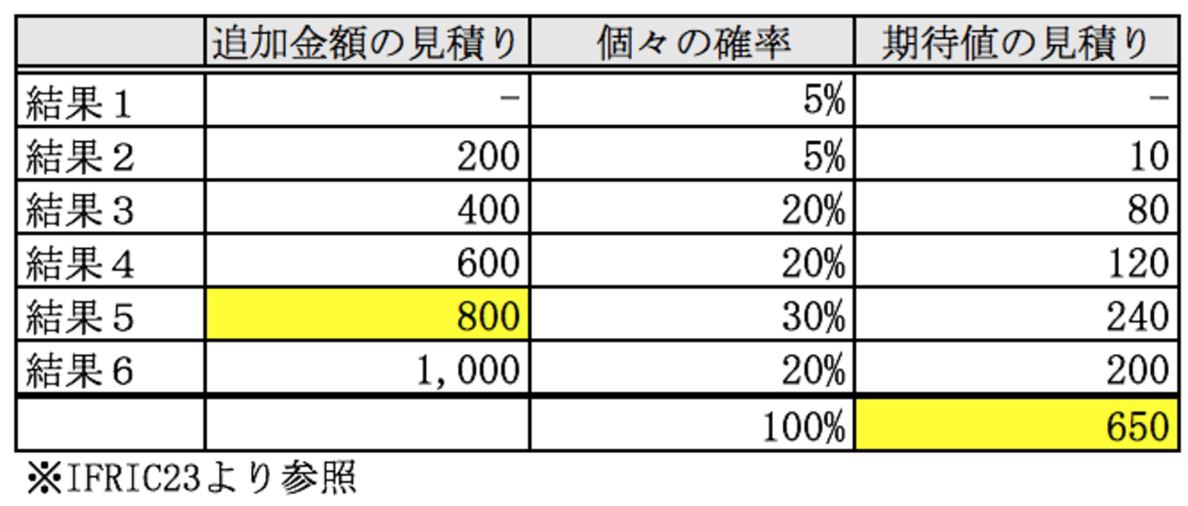 当期税金の表
