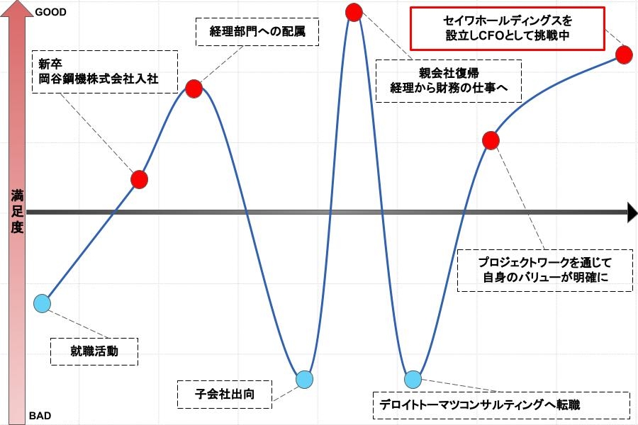 セイワホールディングスを設立しCFOとして挑戦中