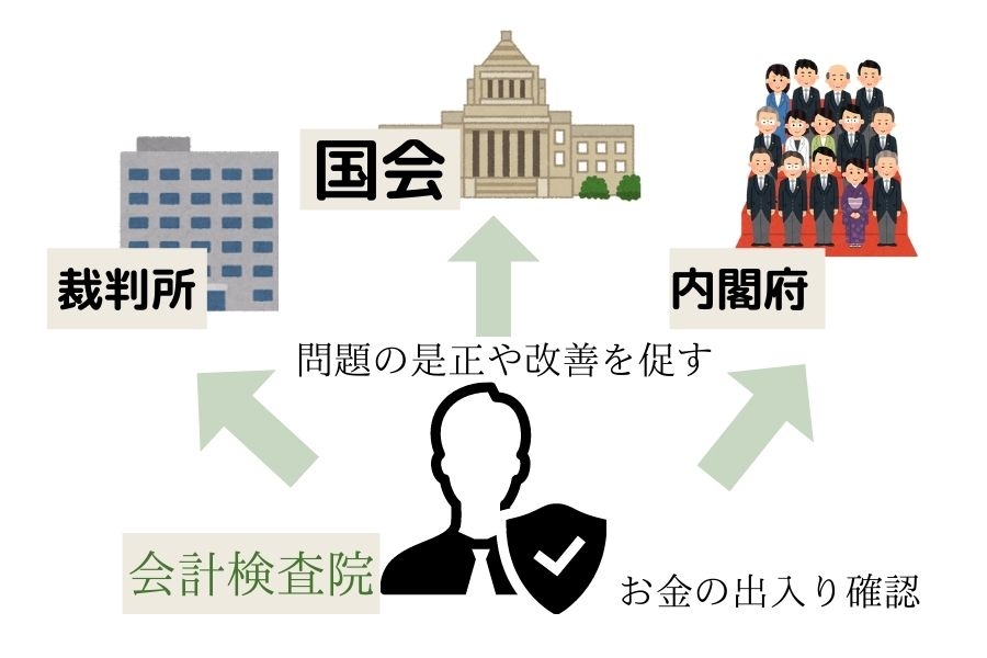 会計検査院とは?