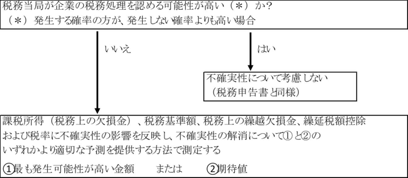 当期税金