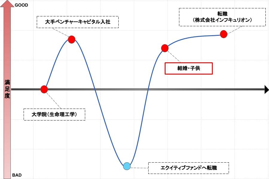 地方の会社での取締役経験ののち、このタイミングでご結婚されましたがキャリアに変化はありましたか？