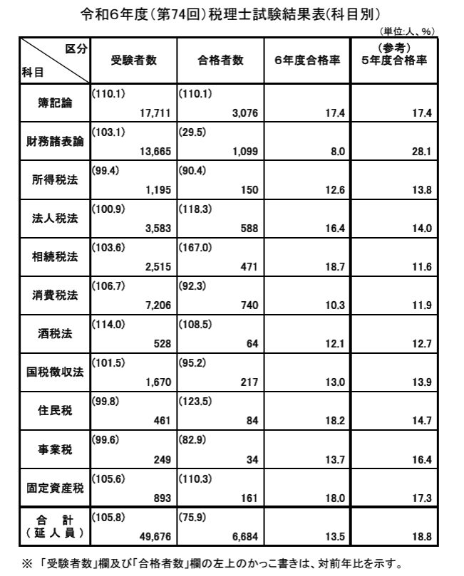 税理士試験における簿財（簿記論・財務諸表論）の難易度はどれくらい