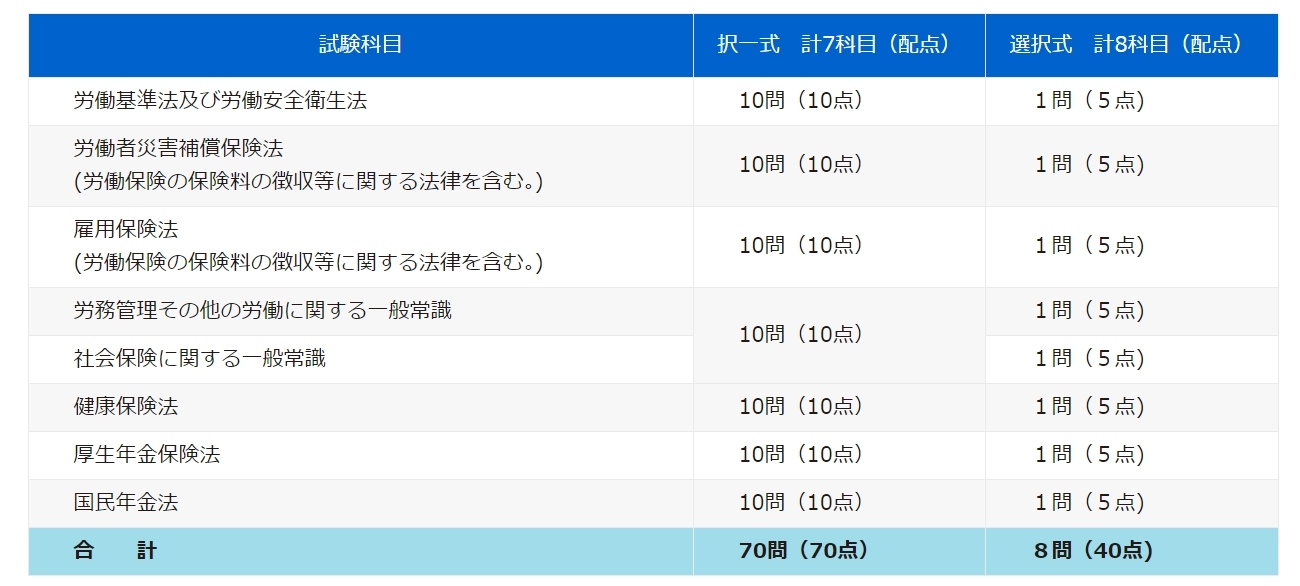 社労士試験は苦手科目を作ってはいけない試験