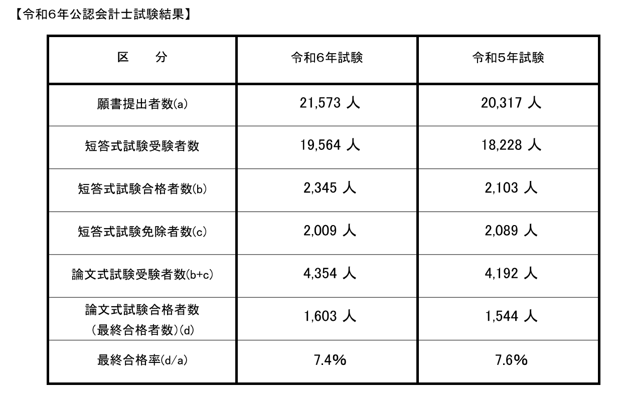 令和6年公認会計士試験の合格発表の概要について