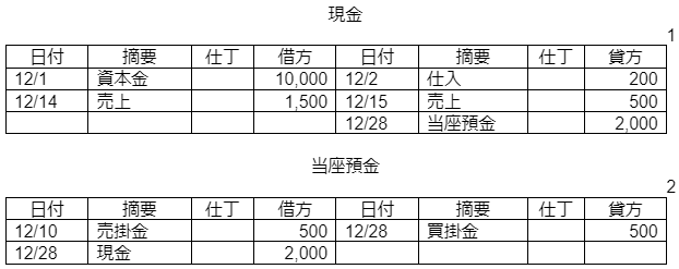 各試算表のベースになる総勘定元帳