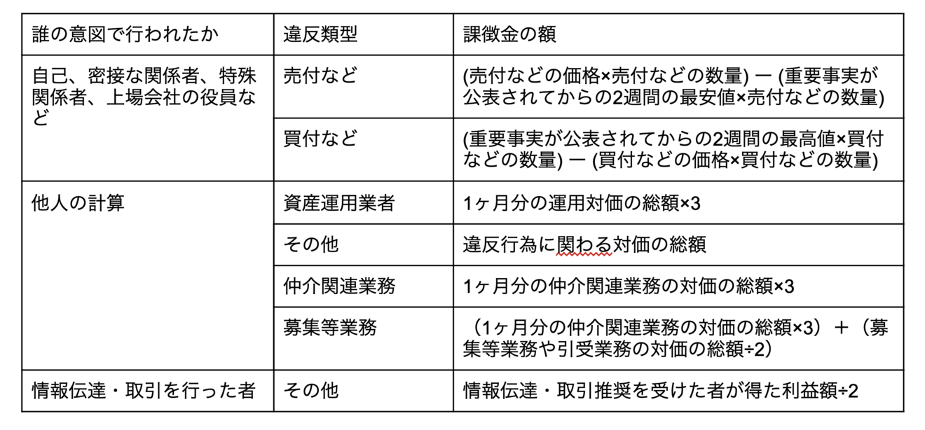 課徴金の事例