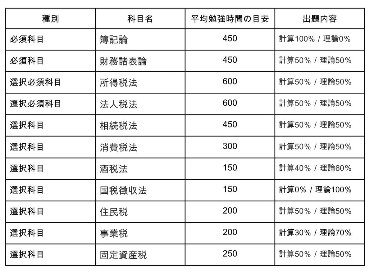 合格までの勉強時間を考えて組み合わせる