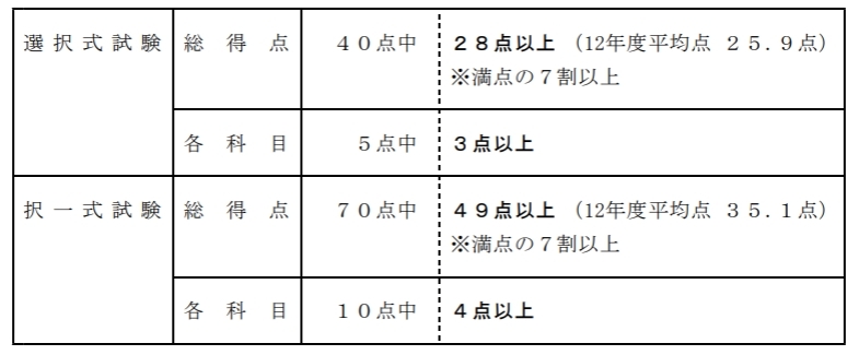 社会保険労務士試験の合格ライン