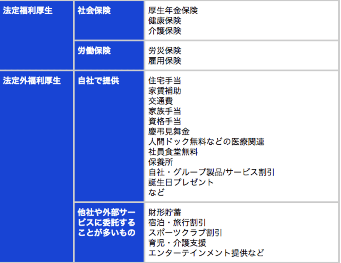 福利厚生と社会保険の関係について解説します HUPRO MAGAZINE 士業・管理部門でスピード内定｜最速転職HUPRO