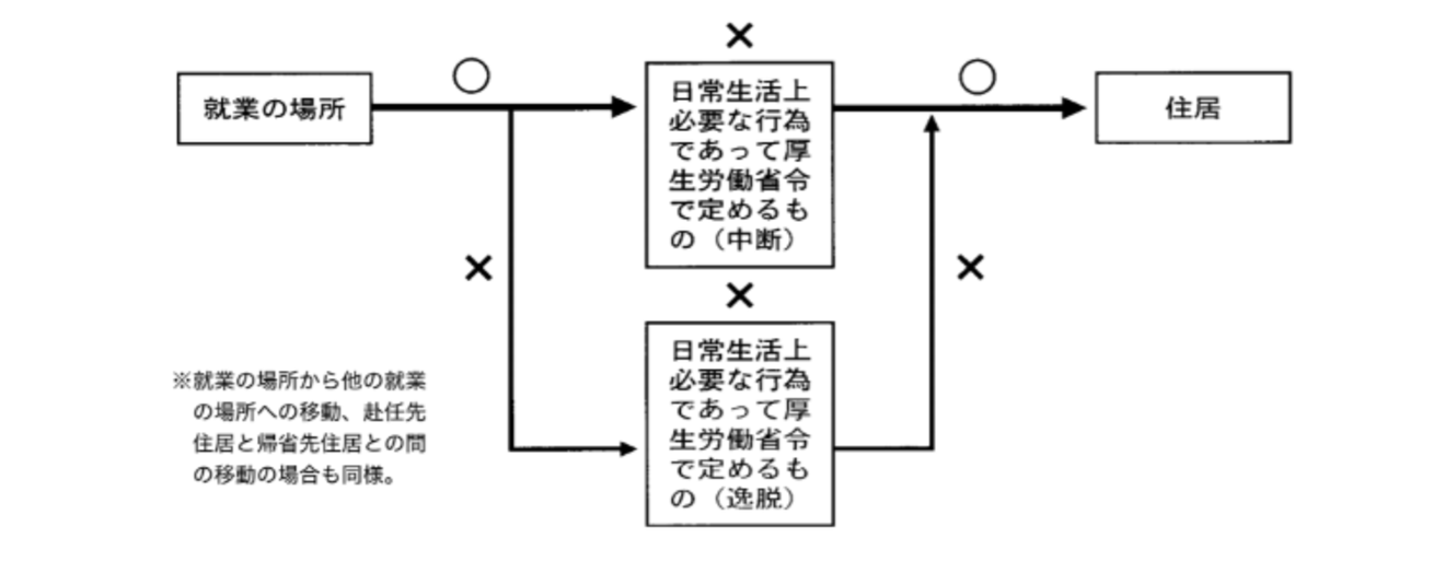 通勤の形態による通勤災害認定要件
