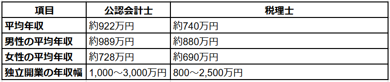 公認会計士と税理士の年収差