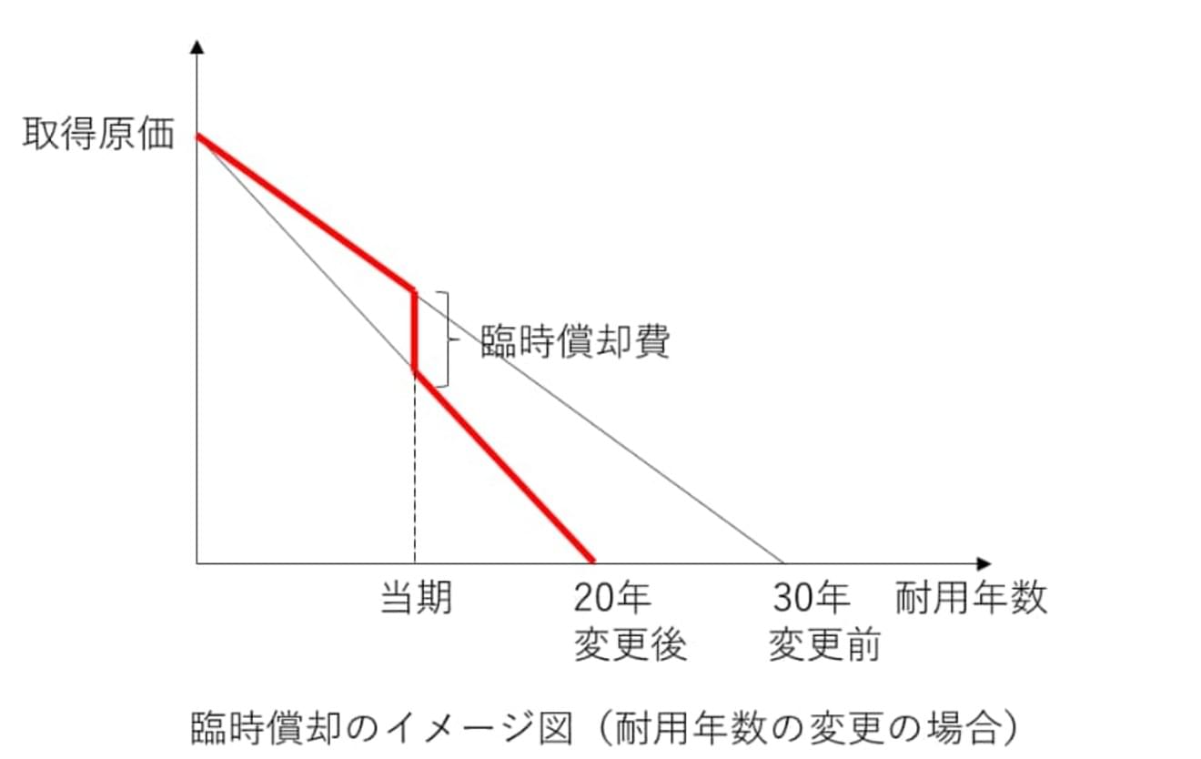 臨時償却とはなにか？