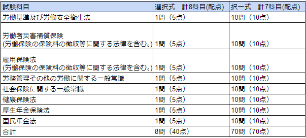 社労士試験の試験範囲・難易度