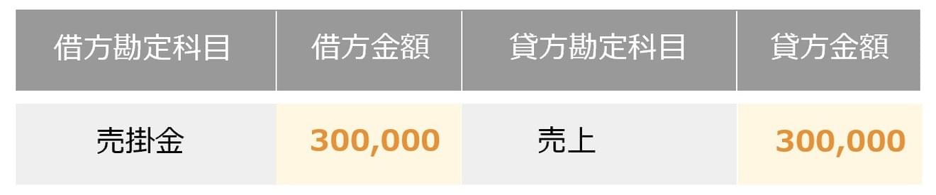 売上が挙がった場合の仕訳