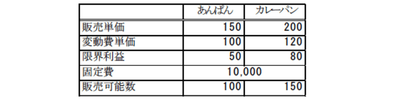 CVP分析のグラフ