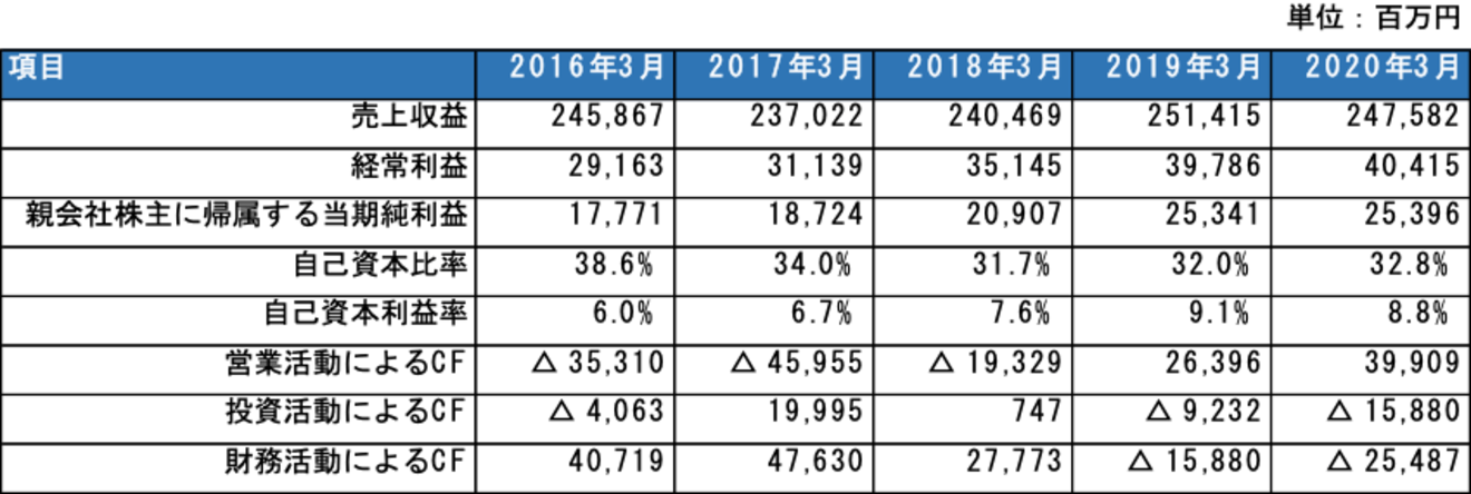 決算解説シリーズ 株式会社丸井グループが小売よりもフィンテックが好調な訳とは Hupro Magazine