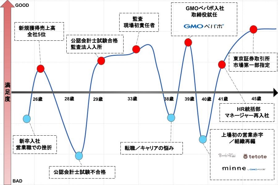 五十島氏のキャリアグラフ