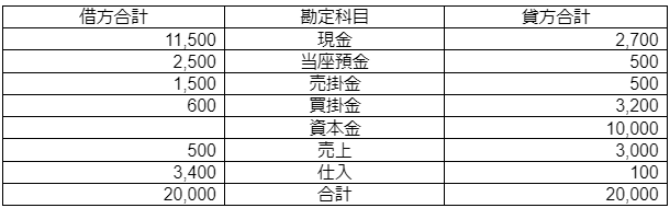 計試算表