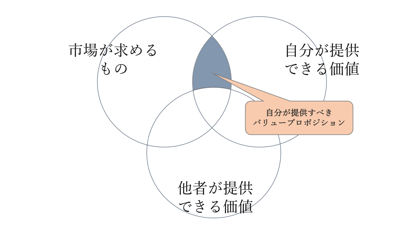 バリューポジション
