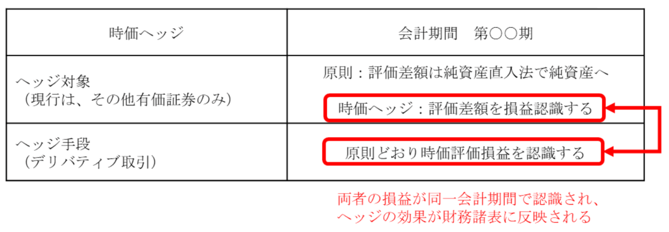 時価ヘッジのイメージ