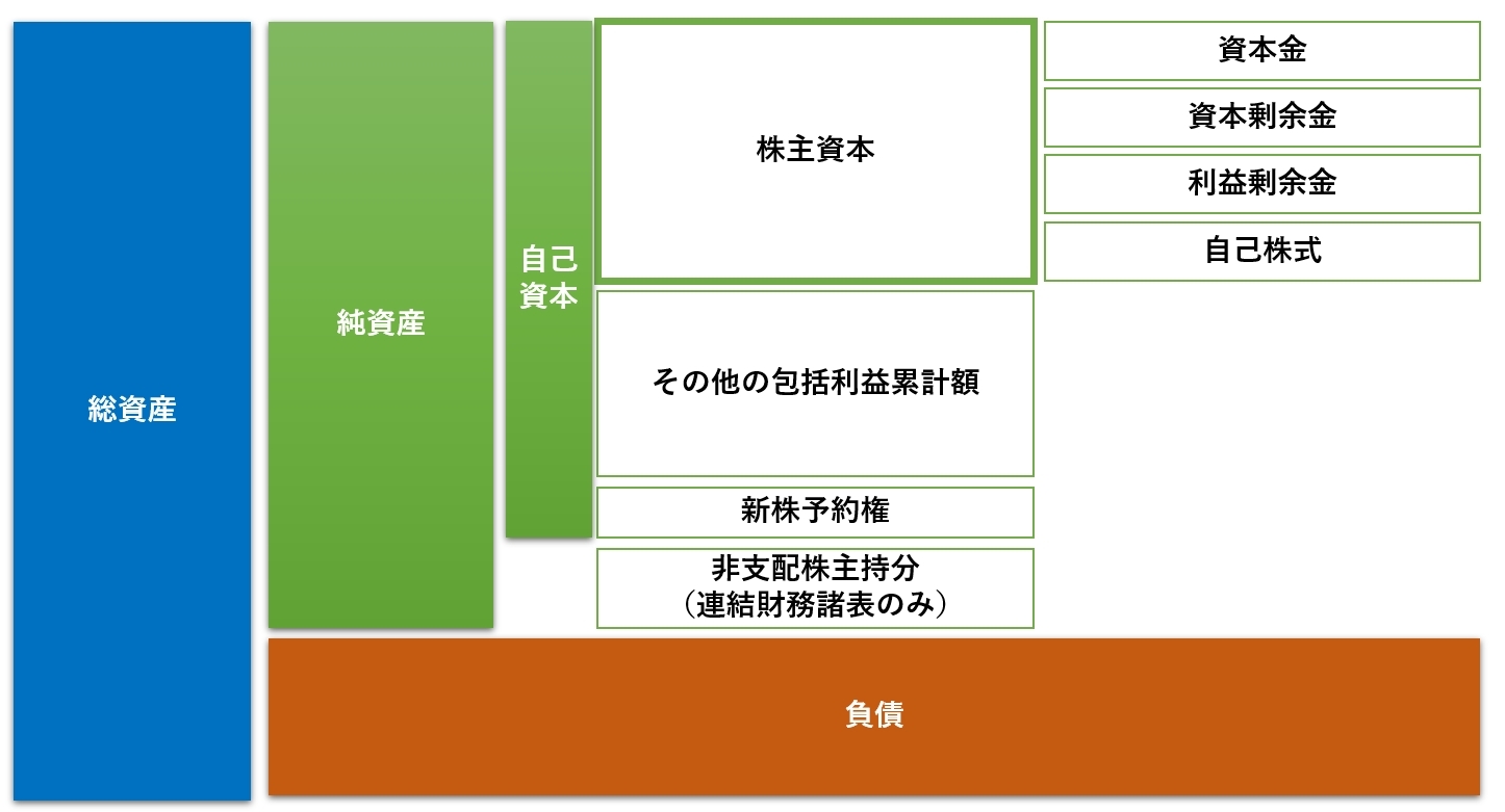 貸借対照表における「株主資本」とは
