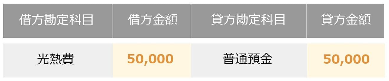 経費がかかったのでそれを支払った場合の仕訳