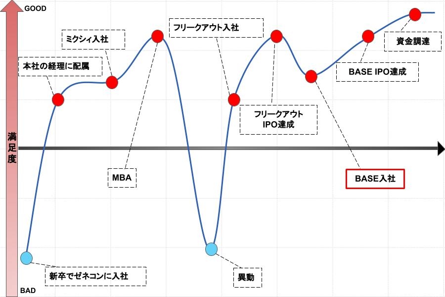 三度目の転職 BASEへ、取締役CFOに就任