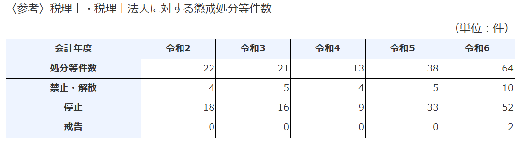 税理士・税理士法人に対する懲戒処分等件数