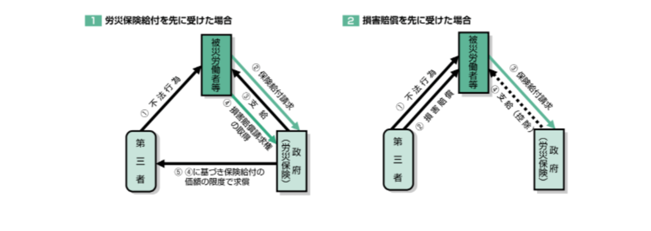 労災と損害賠償は両方受けとれる？