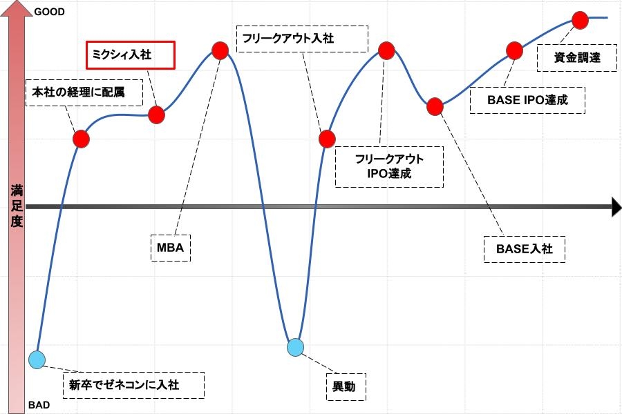 本社の経理への配属にはどのような経緯があったのでしょうか