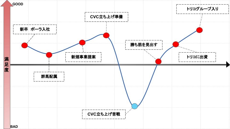 岸氏のキャリアグラフ