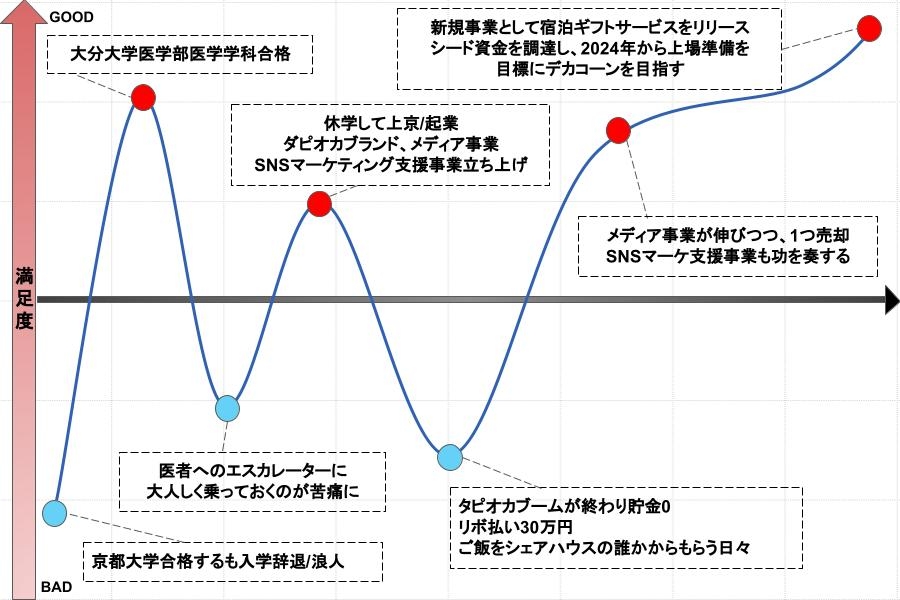 キャリアグラフ