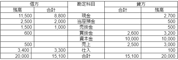合計残高試算表