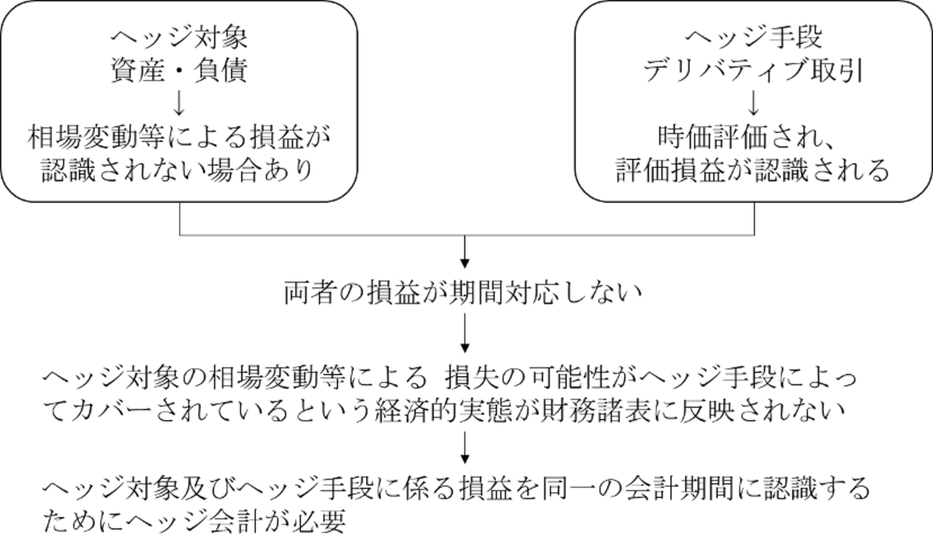 ヘッジ会計の必要性