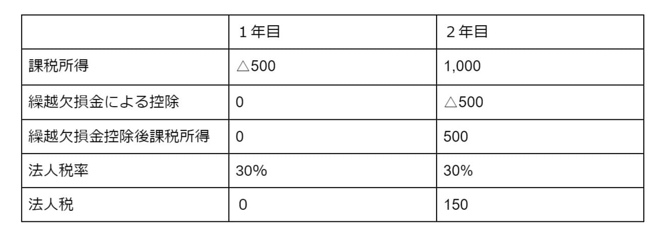 1年目の所得△500、2年目の所得1,000、法人税率30%の場合