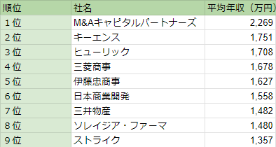 日本の平均年収ランキングの上位にもM&A企業がランクイン