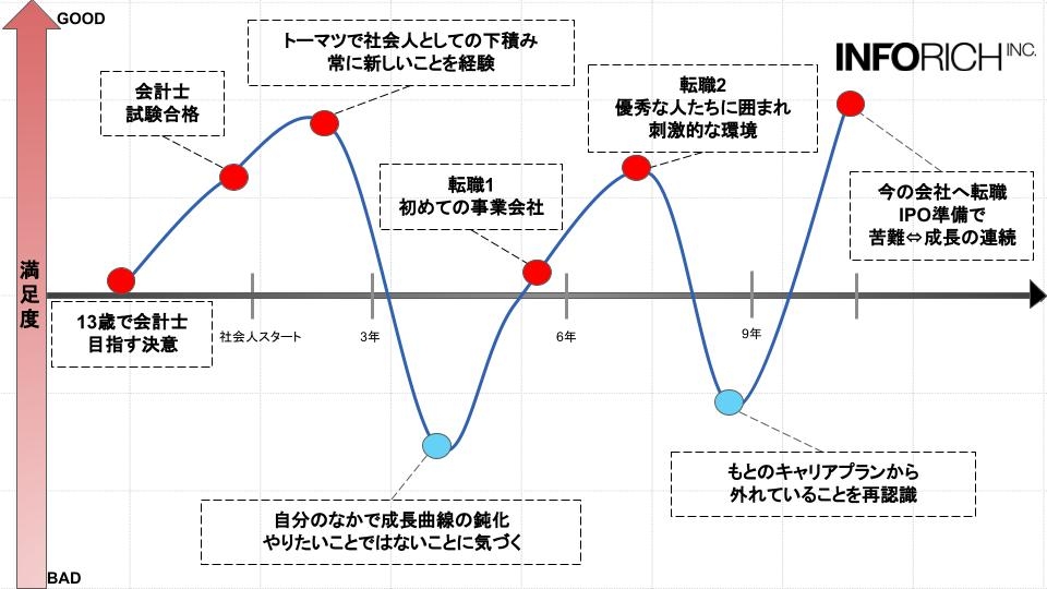 キャリアグラフ