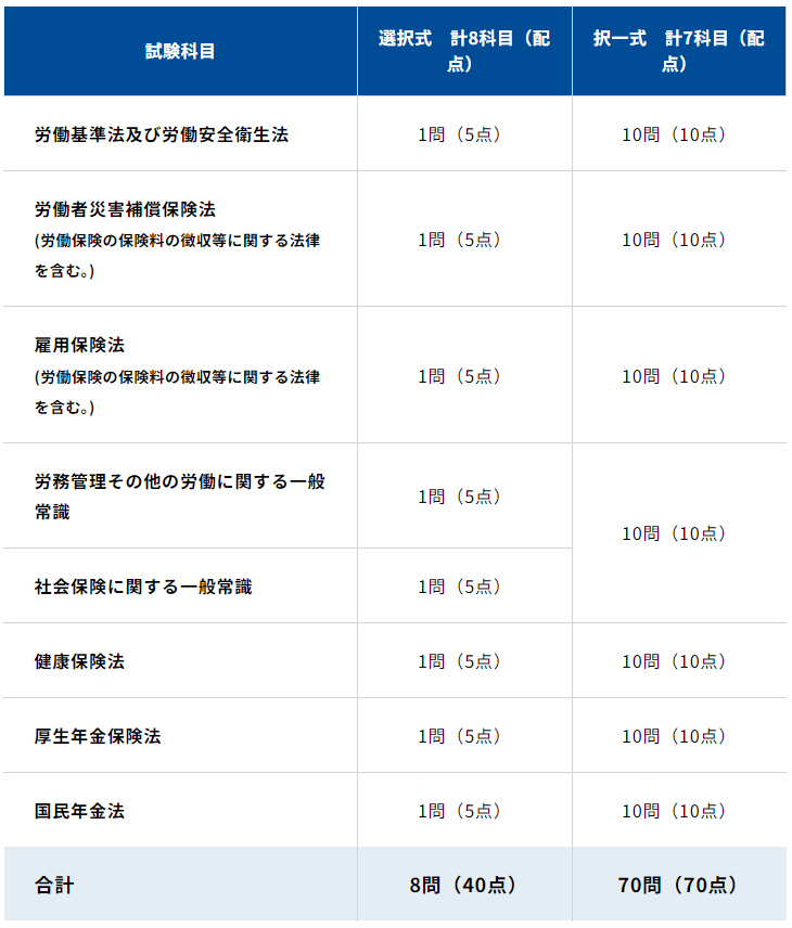 社労士試験の試験内容