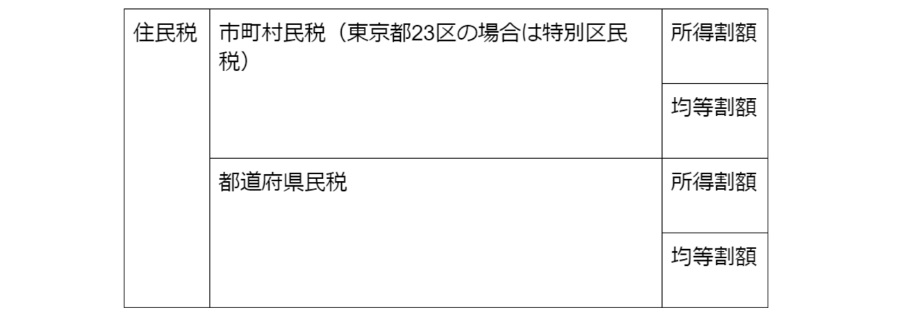 住民税はどんな構成になっているの？