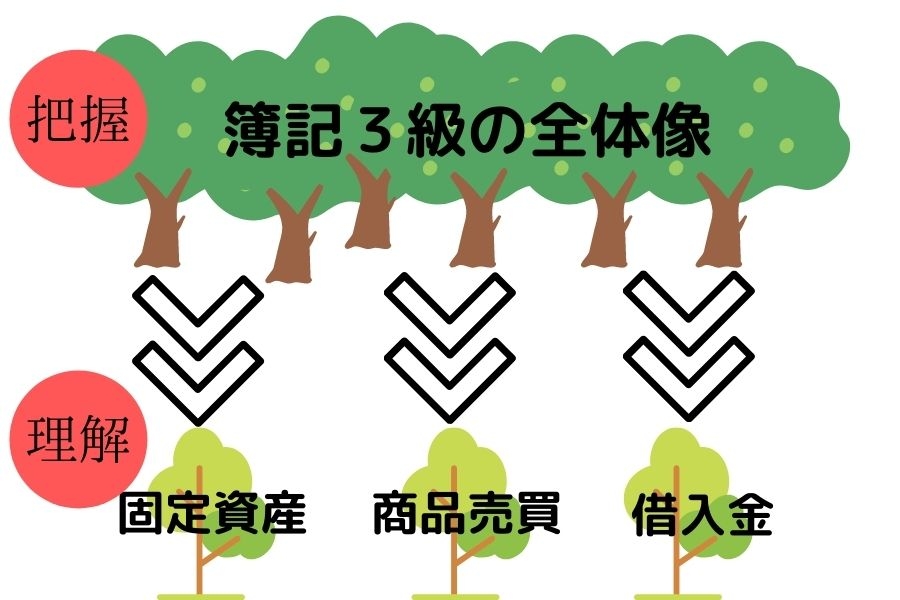 第3STEP 問題と過去問を繰り返し解く