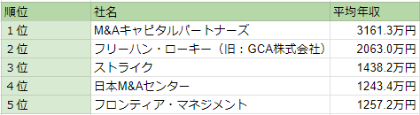 M&A業界の平均年収ランキング