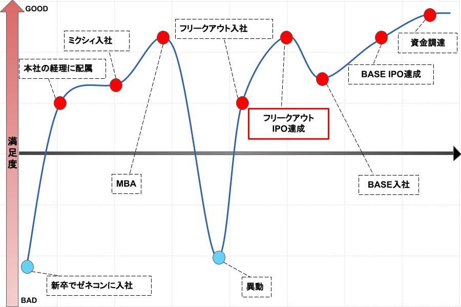 既に上場していたミクシィと、当時未上場であったフリークアウトの間にギャップはありましたか。