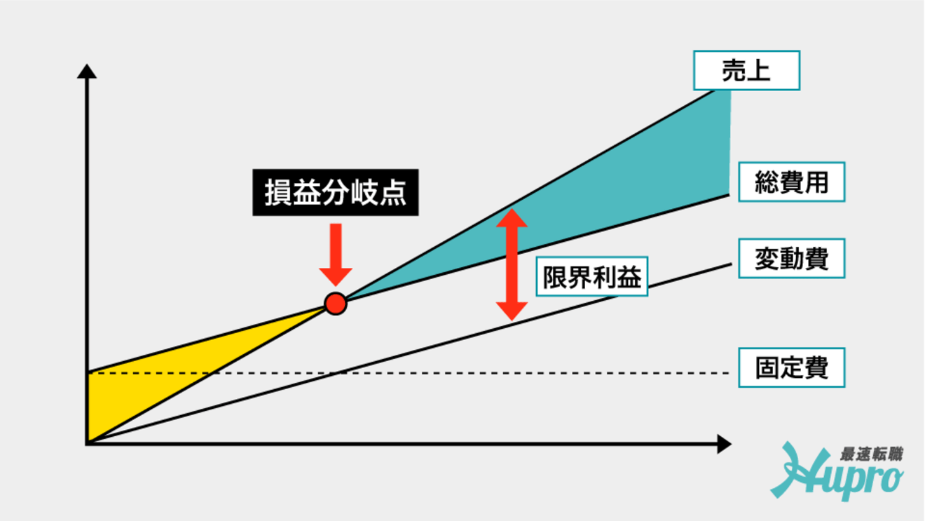 限界利益ってなに？固定費と変動費って？ HUPRO MAGAZINE 士業・管理部門でスピード内定｜最速転職